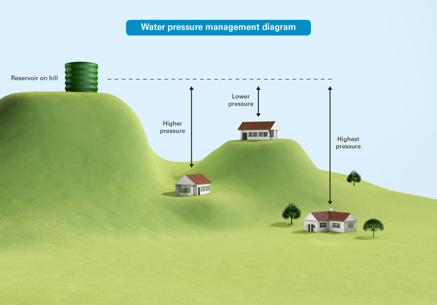 Water Pressure Management 2015 - diagram