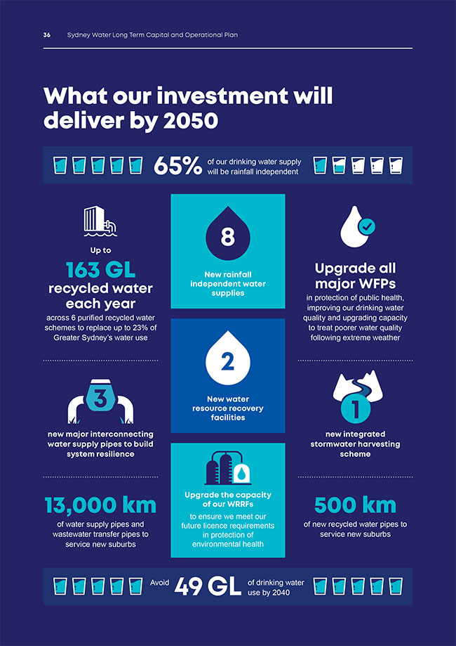 2050 LTCOP investment