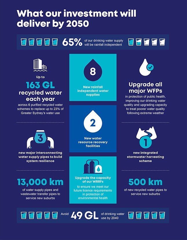 Infographic taken from the Long Term Capital and Operational Plan document showing what our investment will deliver by 2050.
