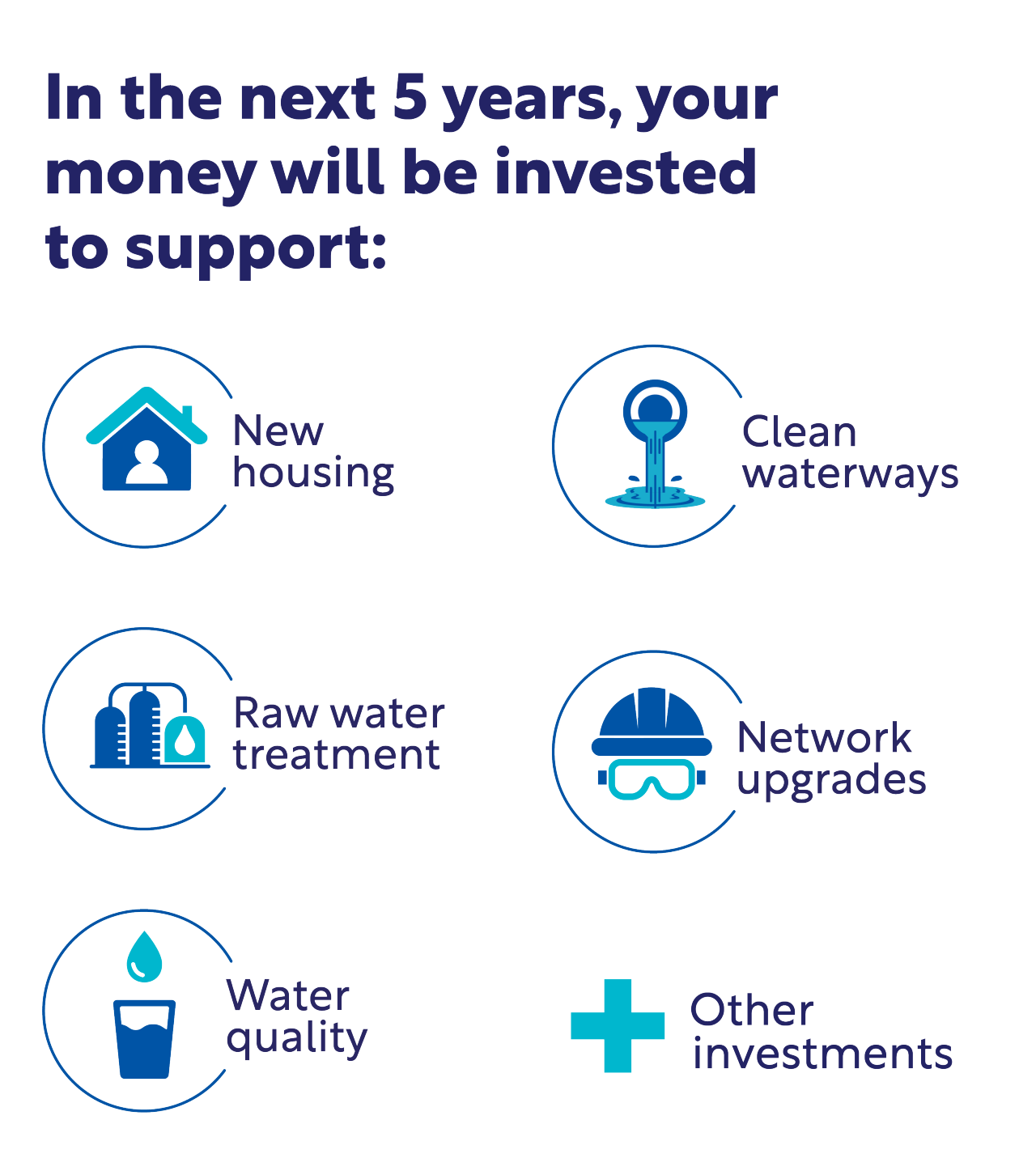 Infographic showing that in the next 5 years, your money will be invested to support new housing, clean waterways, network upgrades, raw water treatment, water quality and other investments..