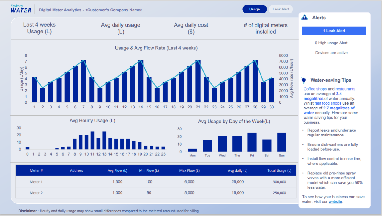 Detailed hourly reports reveal spikes in water use throughout the day.