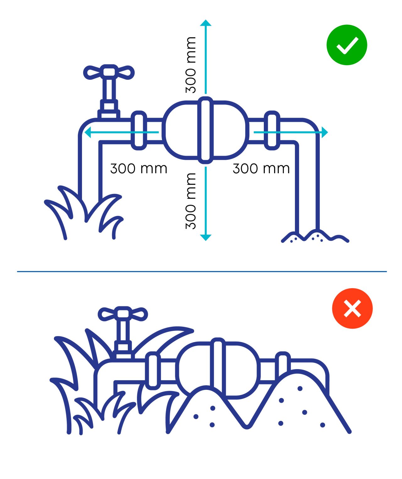 A diagram of an easy-to-reach meter has a 120 mm clearance above and 30 cm clearance on either side of it. Another diagram shows a difficult to reach meter with grass and mounds of soil around it.