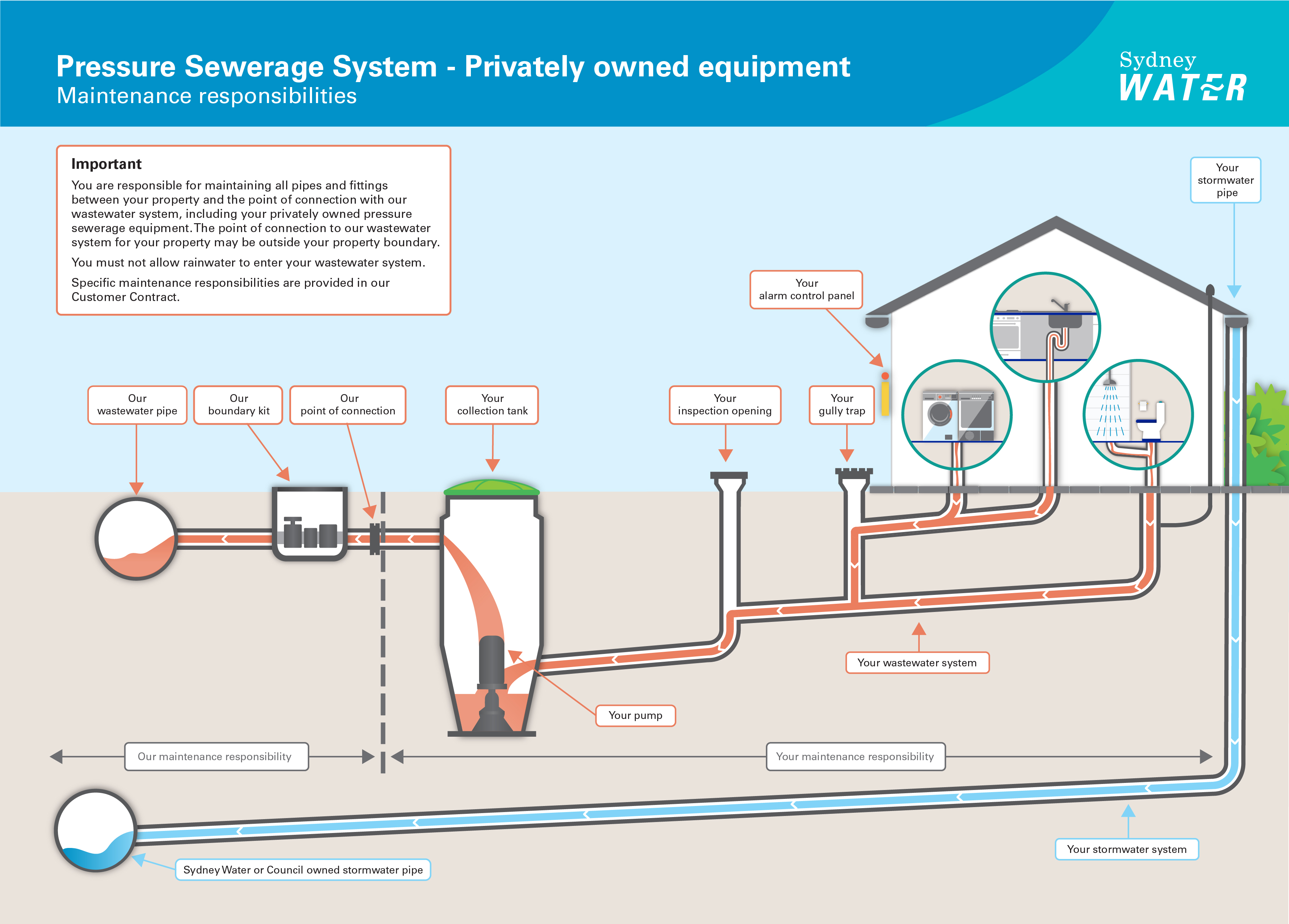 sydney-water-sewer-diagram-nelly-simmer