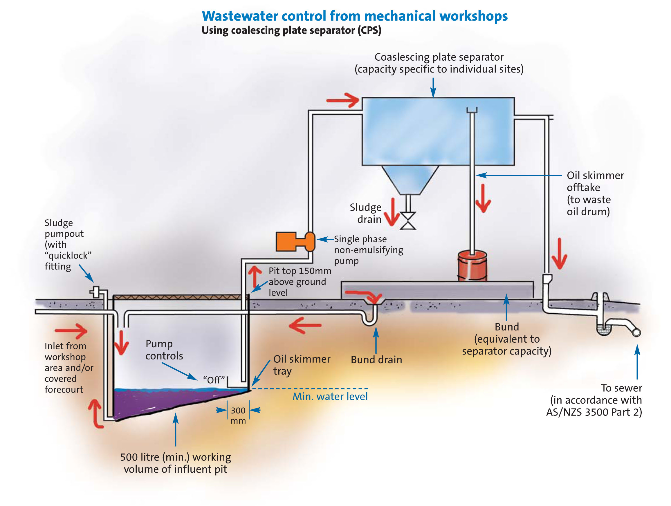 Choosing your Grease Trap System