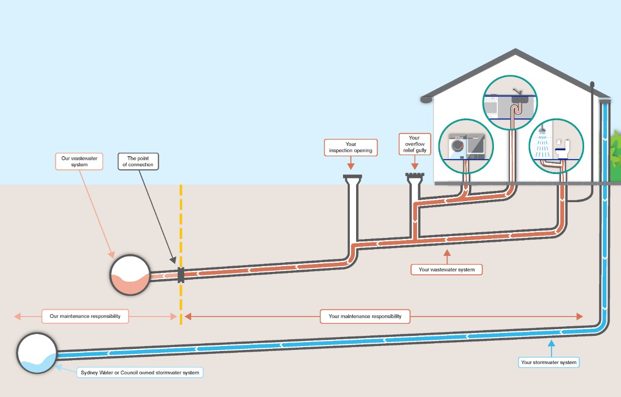 Diagram demonstrating  a simplified gravity wastewater system, showing the pipes that property owners are responsible for maintaining.