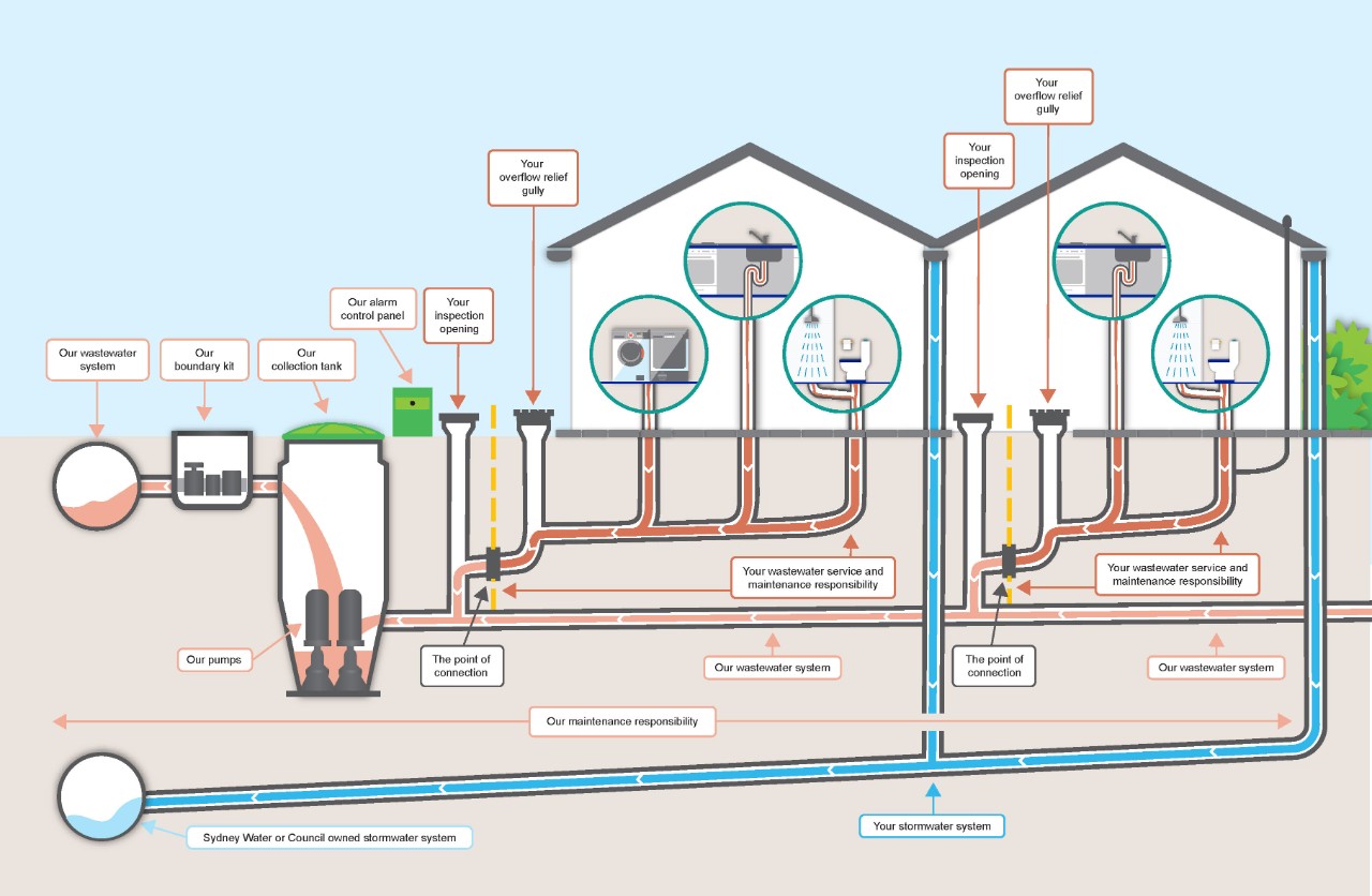 Diagram demonstrating a multiple property pressure wastewater system partially owned by Sydney Water, showing the pipes and other assets that property owners are responsible for maintaining.
