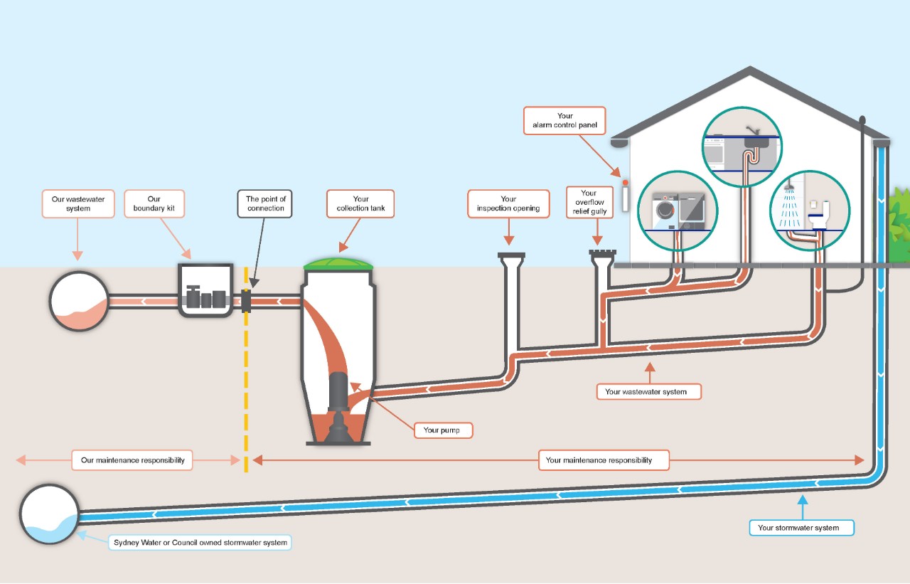Diagram demonstrating a privately owned pressure wastewater system, showing the pipes and other assets that property owners are responsible for maintaining.