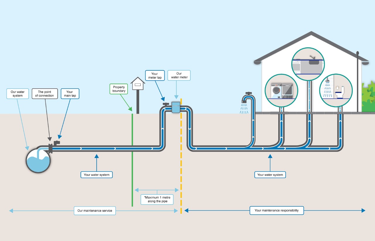 Diagram demonstrating  an individual drinking water system, showing the pipes that property owners are responsible for maintaining.