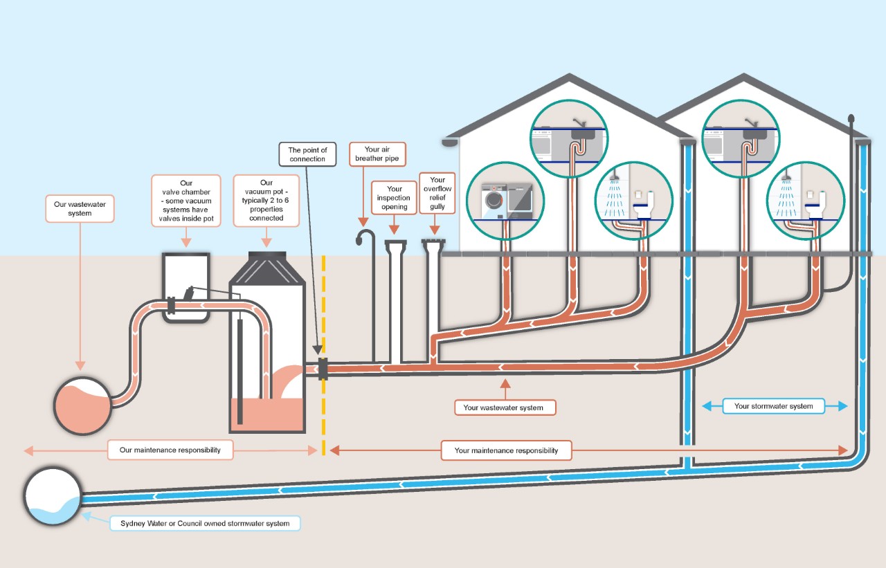 Diagram demonstrating a vacuum wastewater system, showing the pipes and other assets that property owners are responsible for maintaining.
