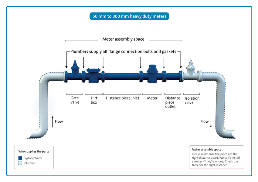 Diagram showing a meter with extra parts