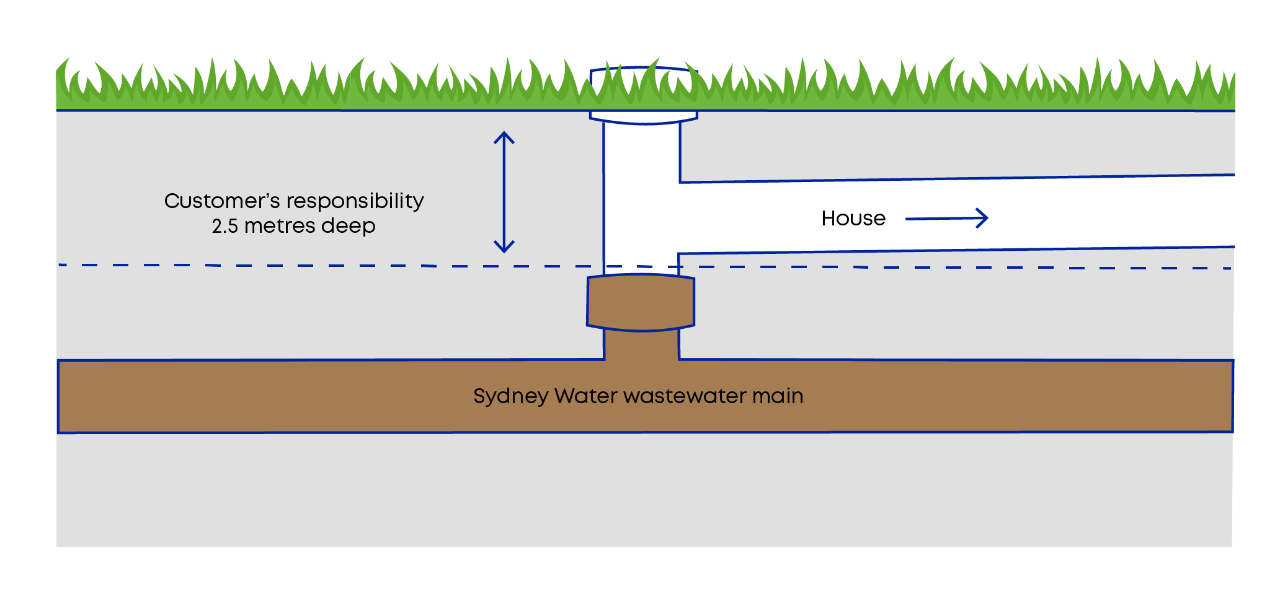 Example of a vertical connection where the surface level has remained unchanged.