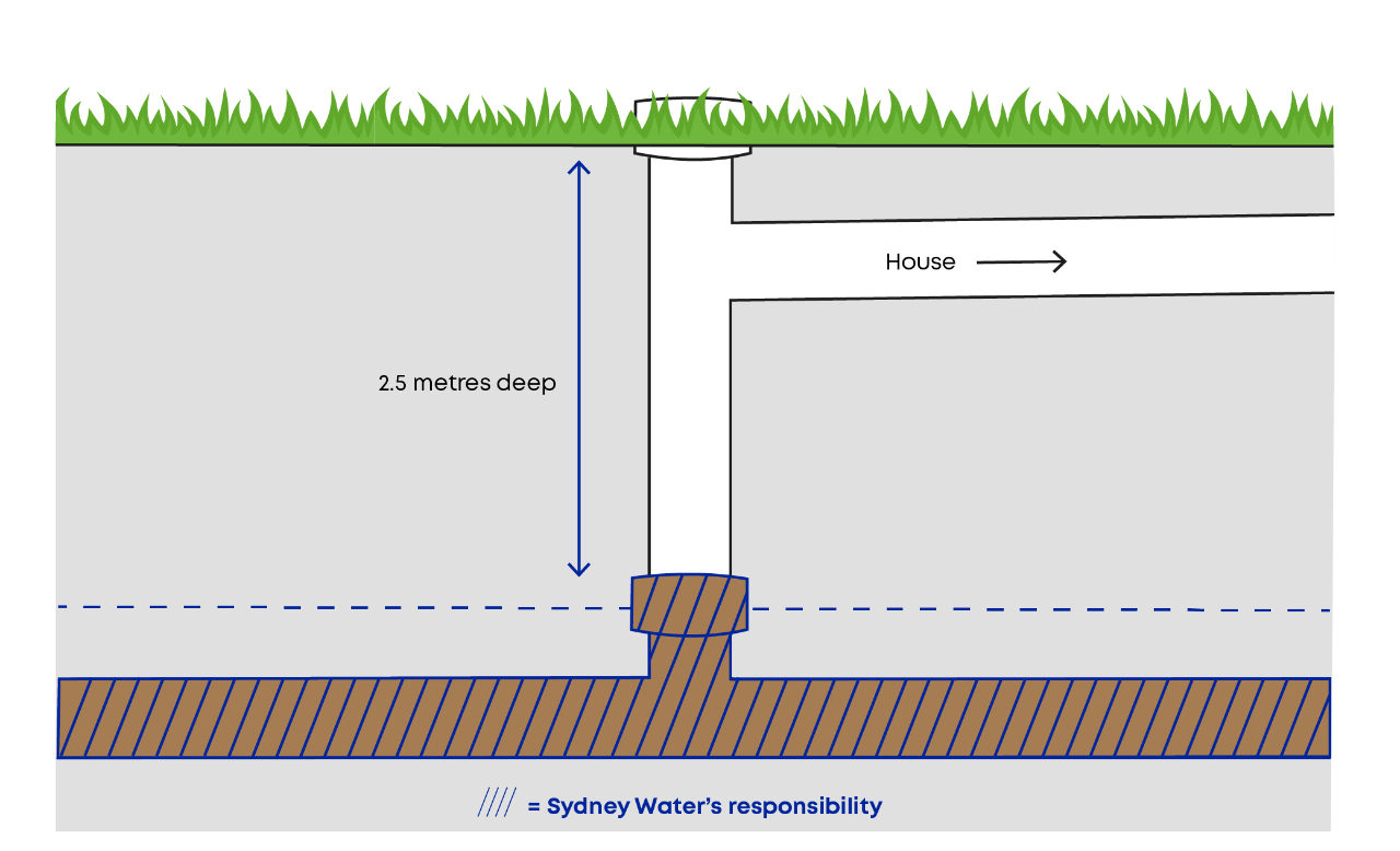 Example of a vertical connection with a shallow house service line.