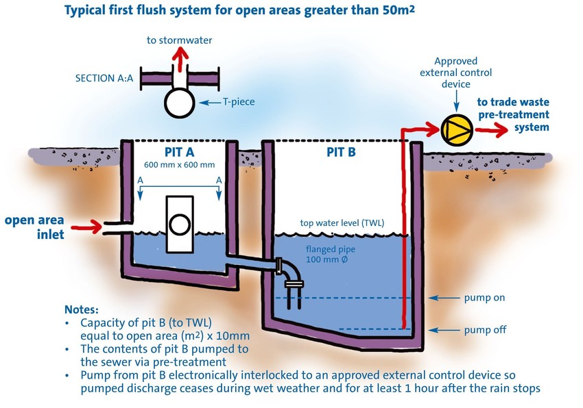 Proper planning prevents ground water and surface water entering the wastewater systemm from open areas