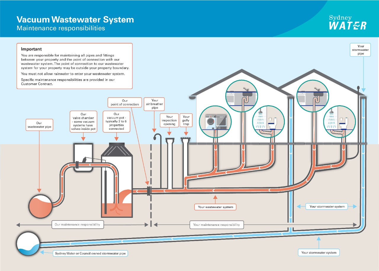 Diagram showing responsibilities for maintaining pipes and fittings for a Sydney Water owned vacuum wastewater system.
