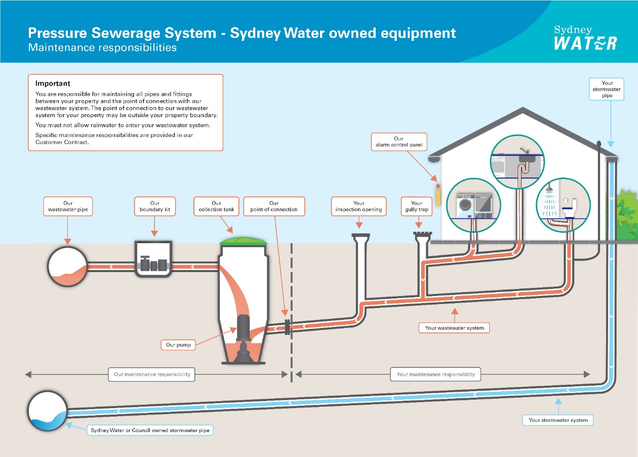 Diagram showing responsibilities for maintaining pipes and fittings for a Sydney Water owned pressure wastewater system.