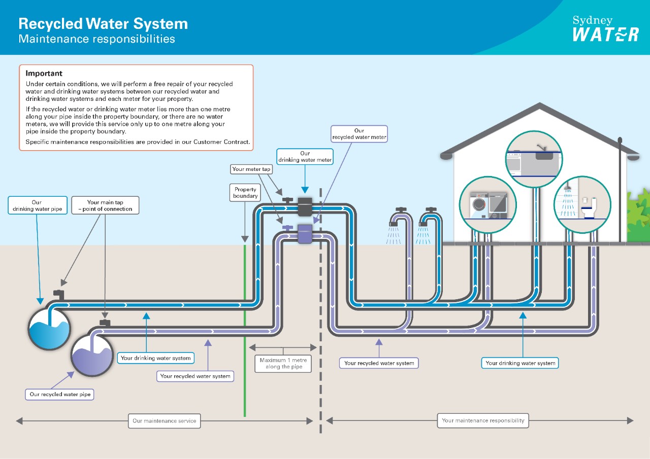 Diagram showing responsibilities for maintaining pipes and fittings for a recycled water system.