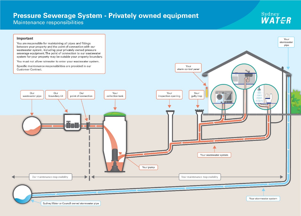 Diagram showing responsibilities for maintaining pipes and fittings for a privately owned pressure wastewater system..